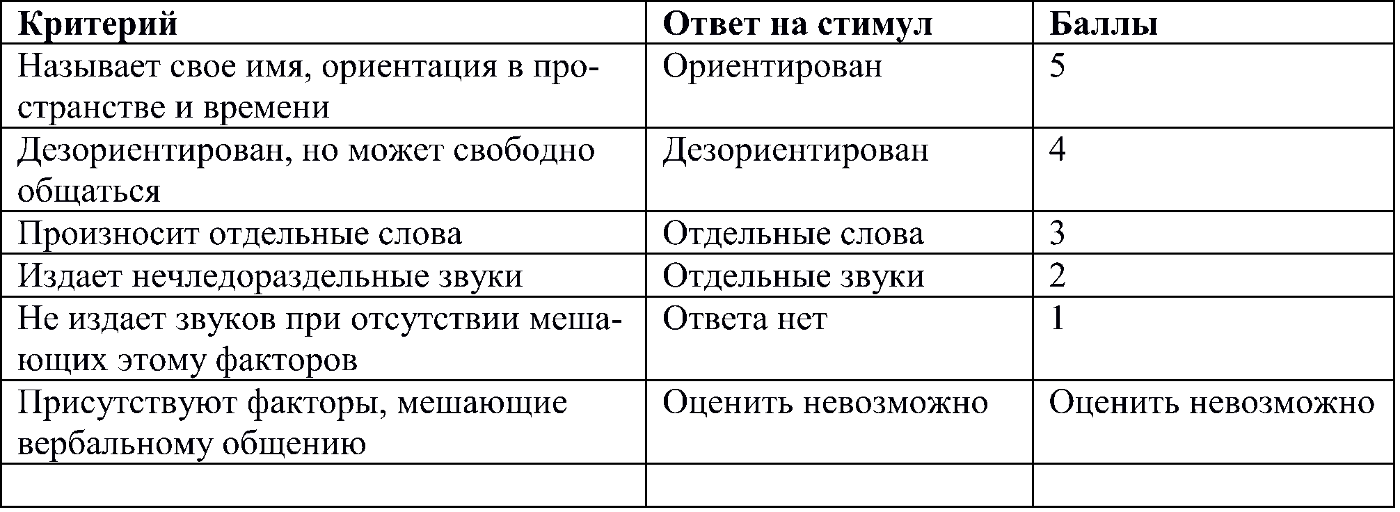 шкала комы Глазго. речевая реакция