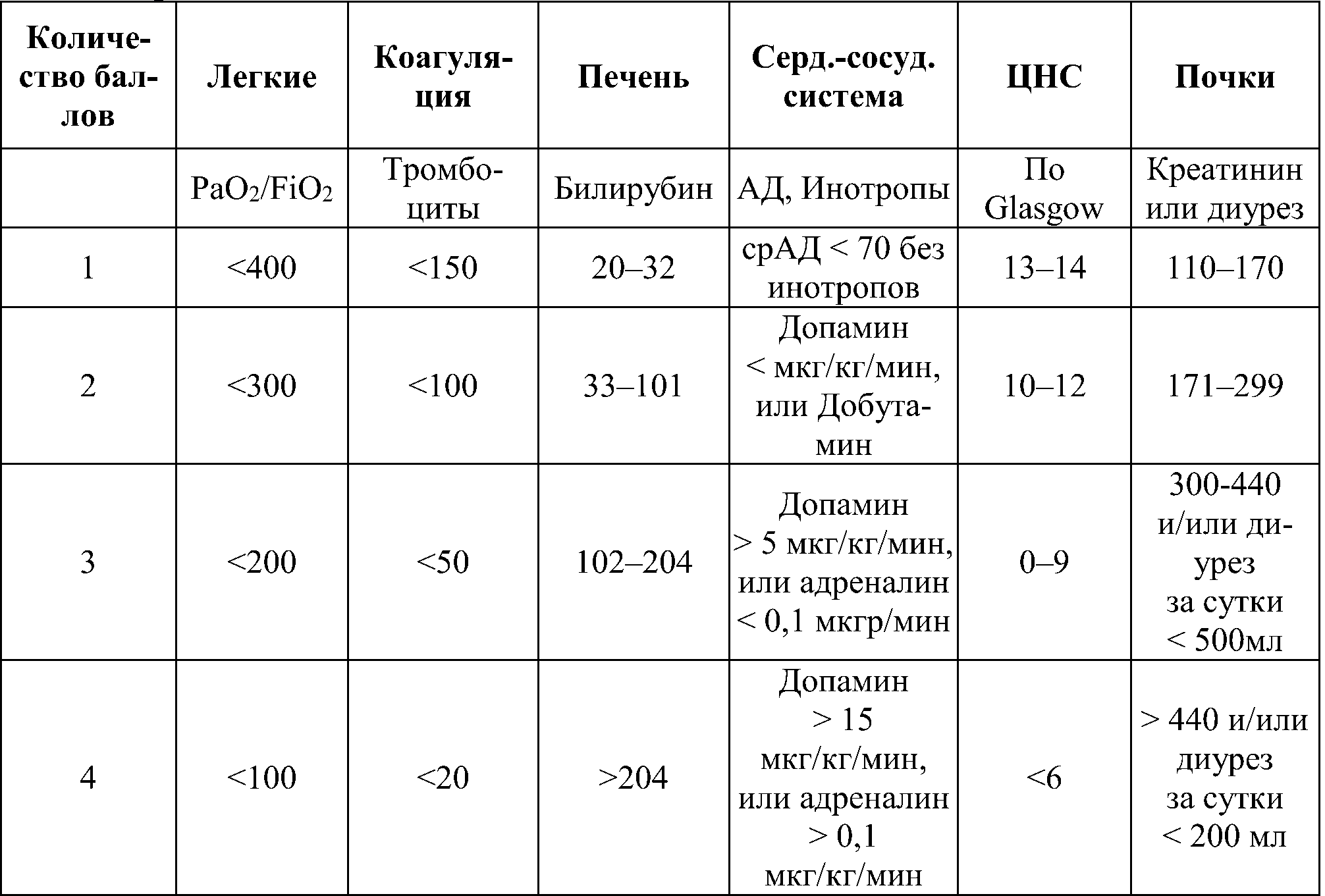 Шкала оценки органной недостаточности