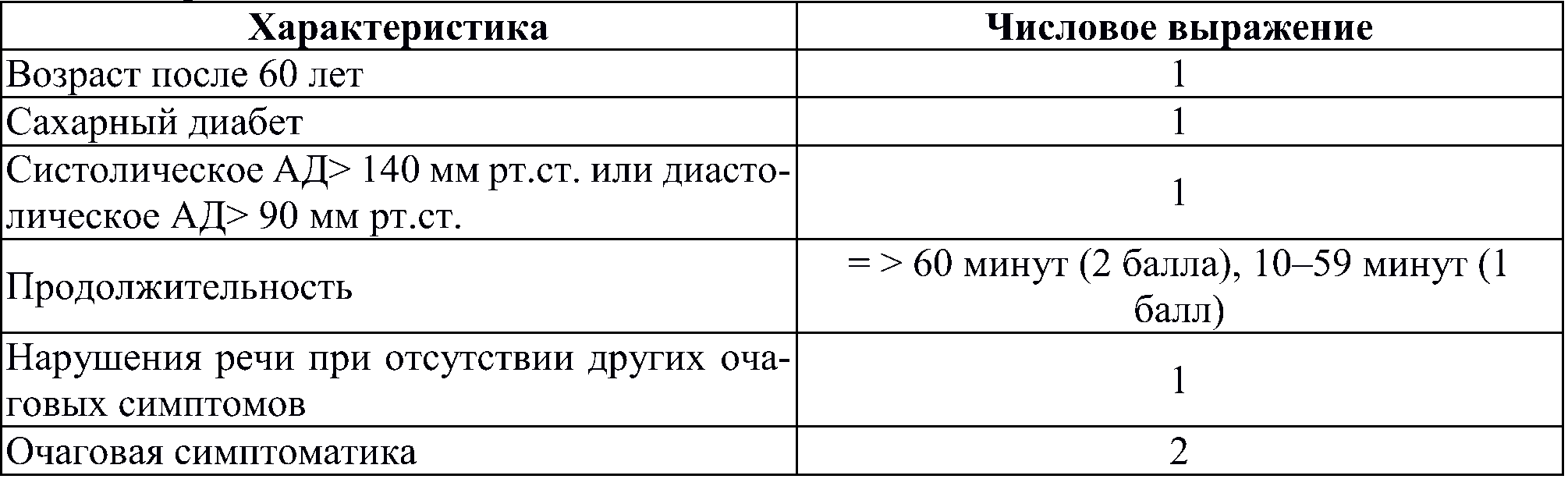 Шкала оценки риска инсульта после перенесенной ТИА