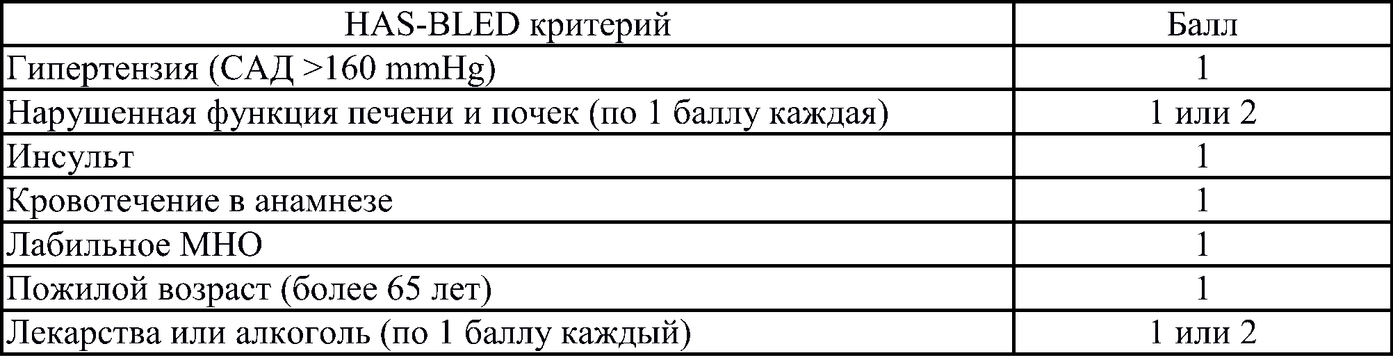 Шкала оценки риска кровотечения у пациента с фибрилляцией предсердий HAS-BLED