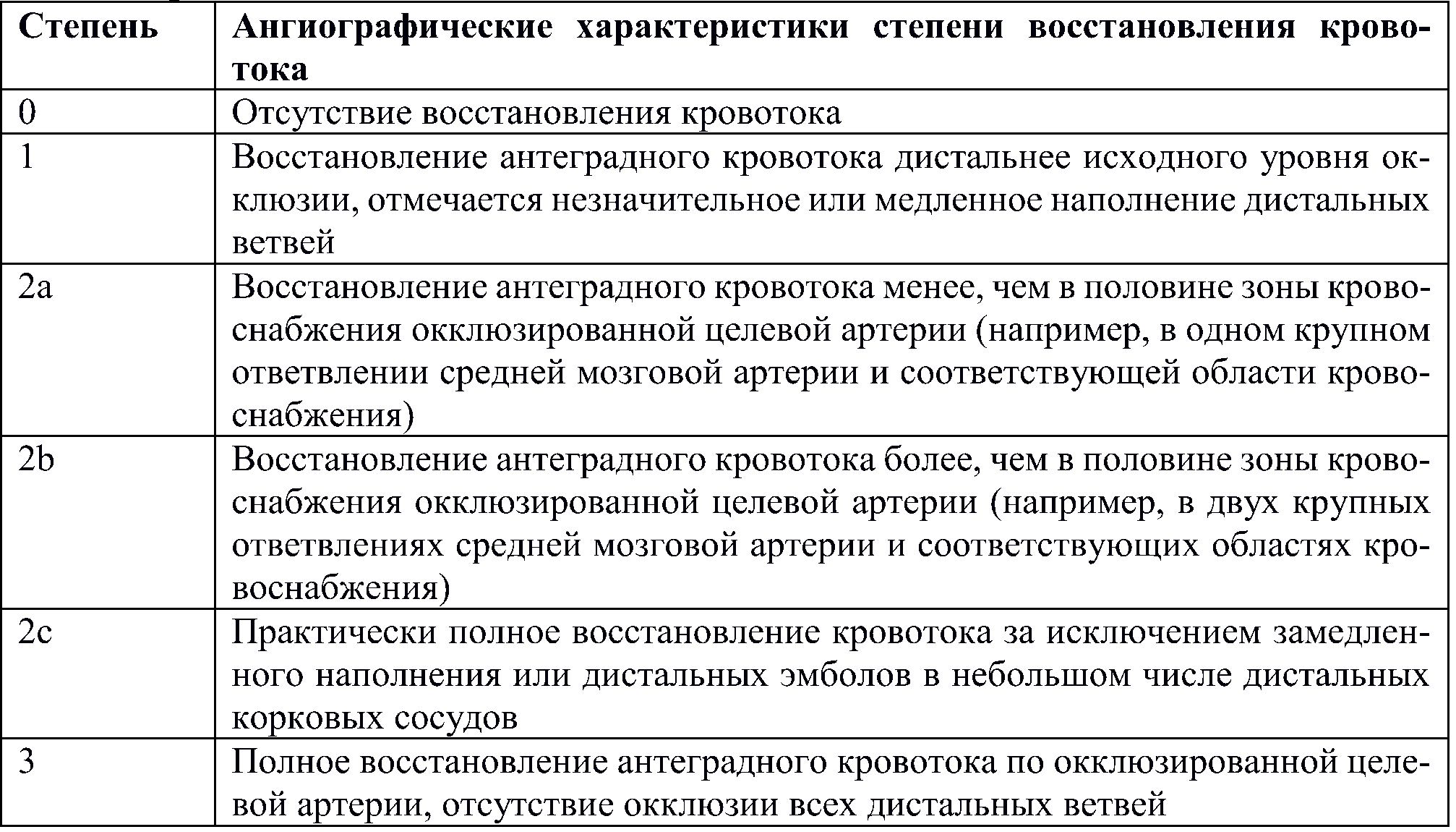 Шкала степени восстановления кровотока по интрацеребральным артериям