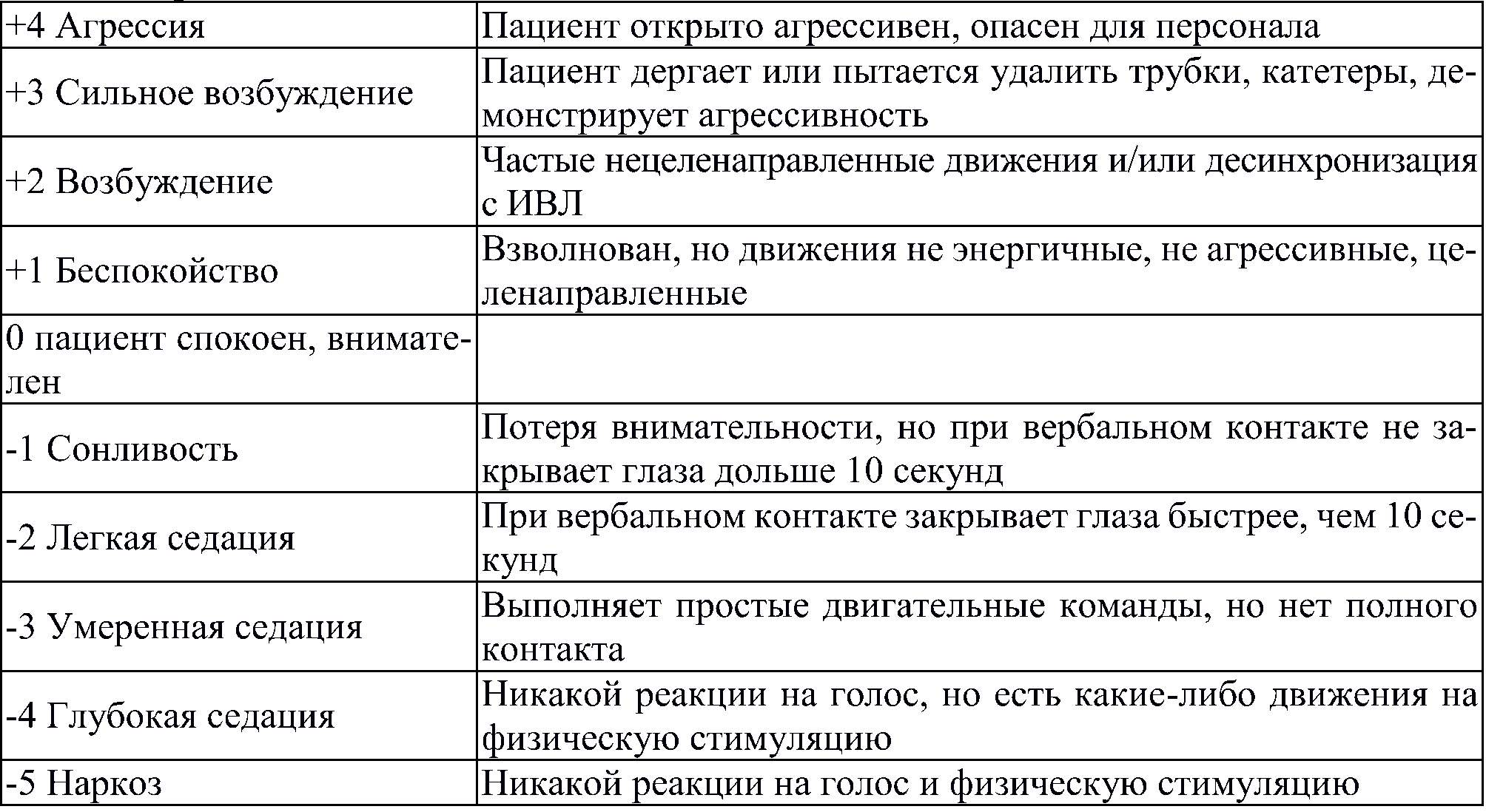 Шкала возбуждения-седации Ричмонда