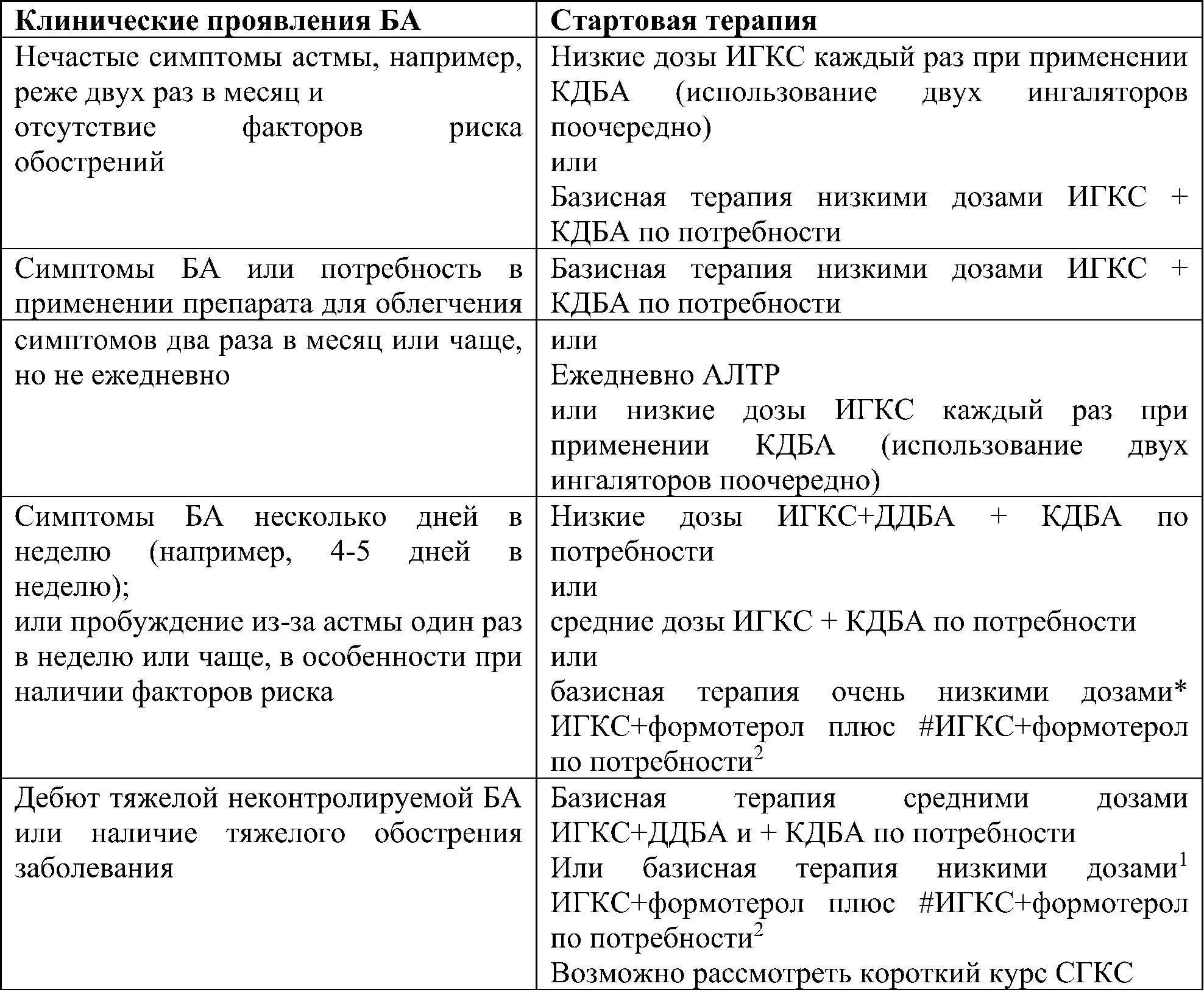 Стартовая терапия БА (дети от 6 до 11 лет)