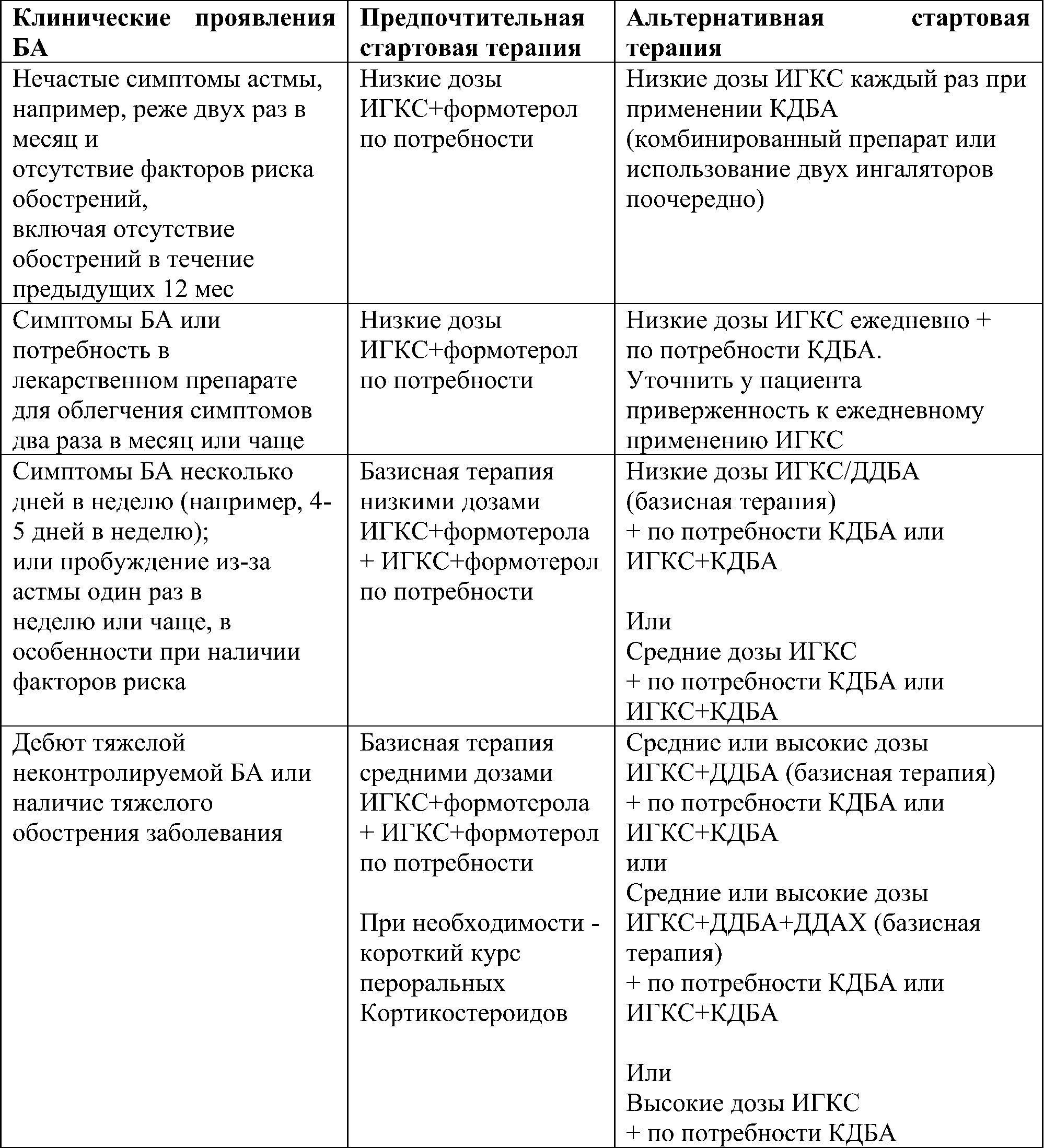 Стартовая терапия БА (взрослые и дети старше 12 лет)