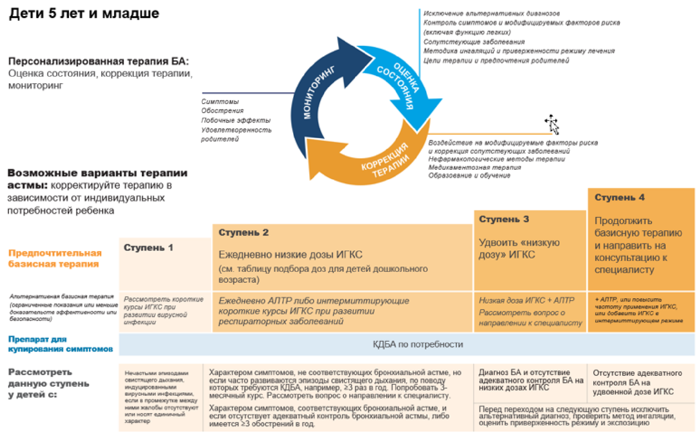 Ступенчатая терапия БА для детей до 5 лет