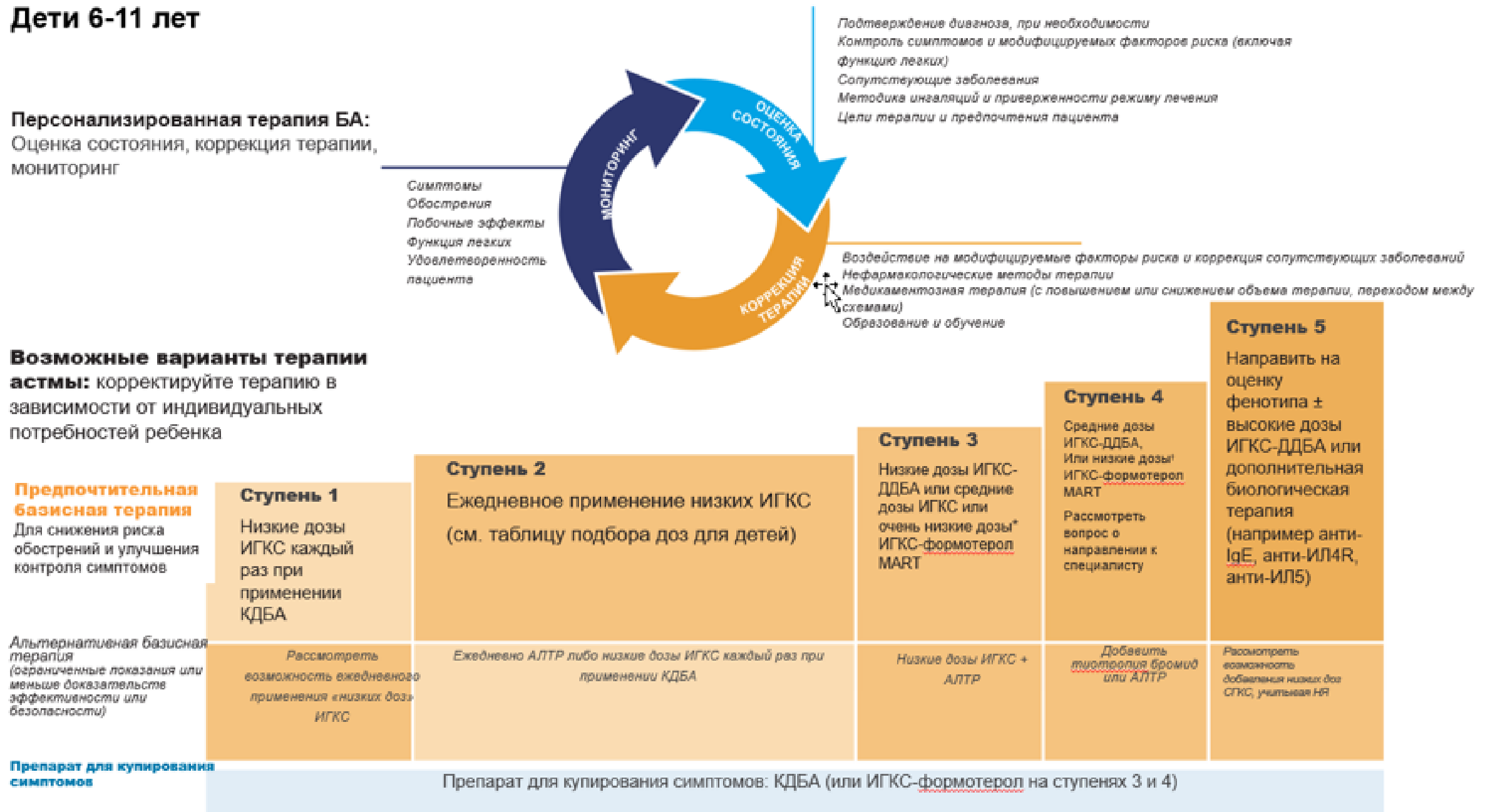 Ступенчатая терапия БА для детей от 6 до 11 лет