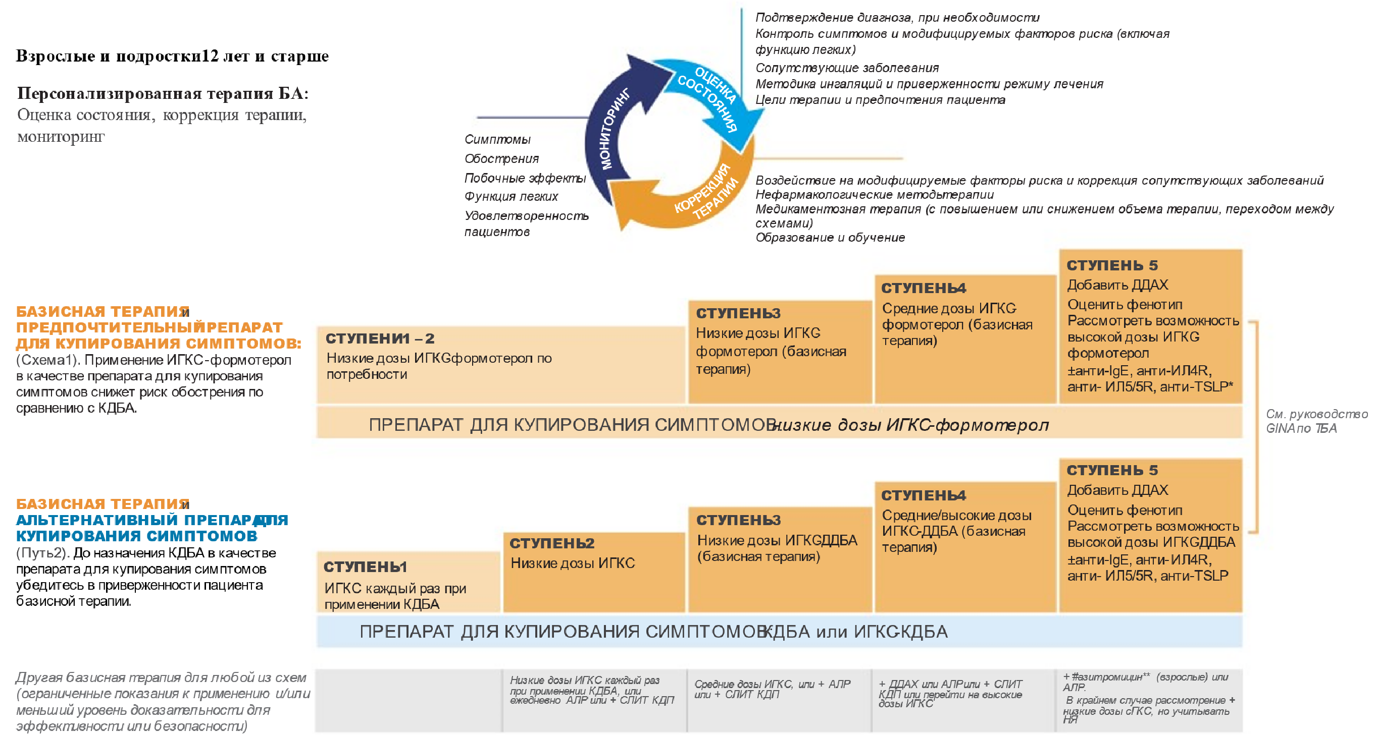 Ступенчатая терапия БА для подростков с 12 лет и взрослых
