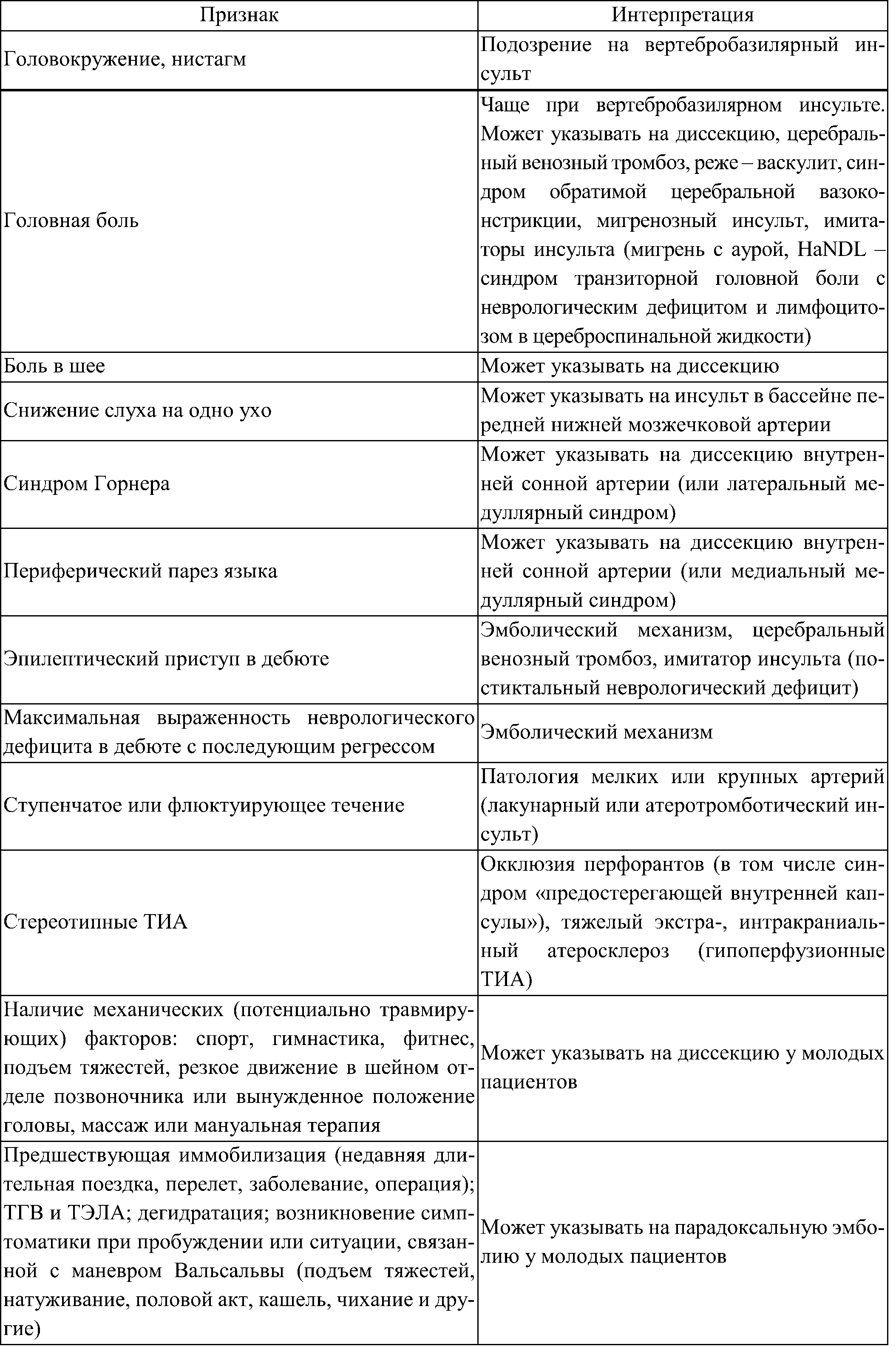 Важные клинико-анамнестические данные